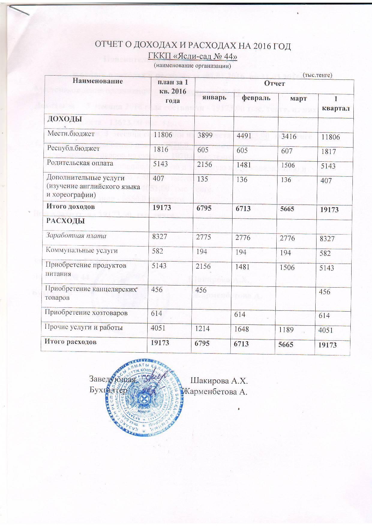 отчет о дохадах и расходах  за 1кв