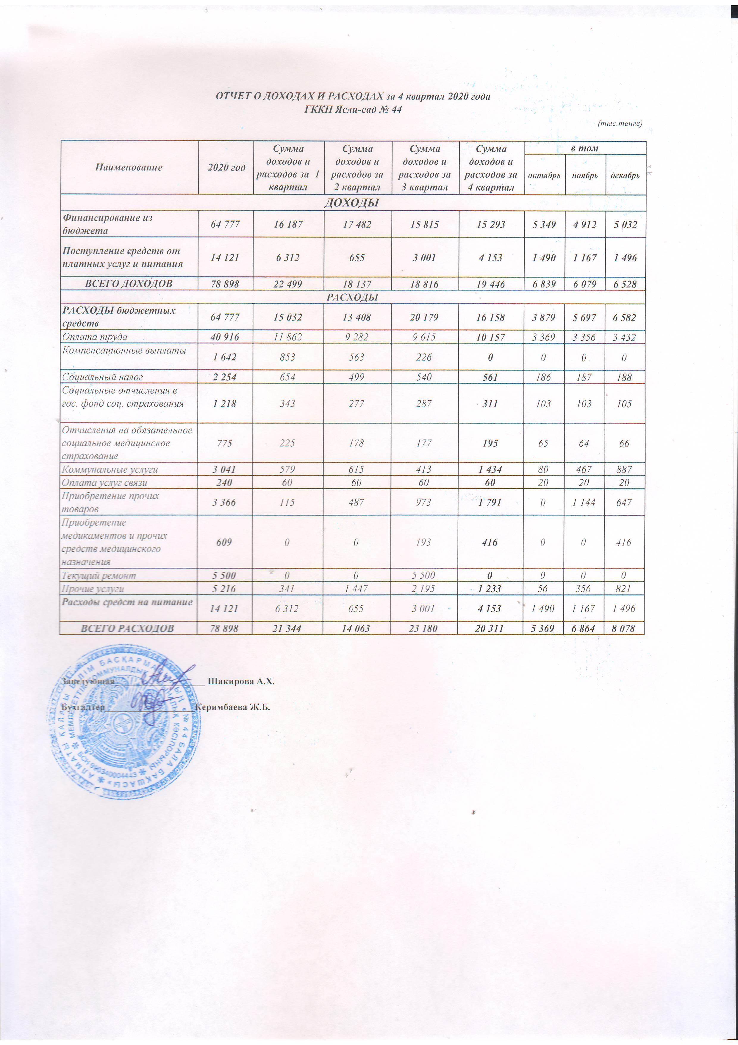 Отчет о доходах и расходах за 4 кв 2020г.