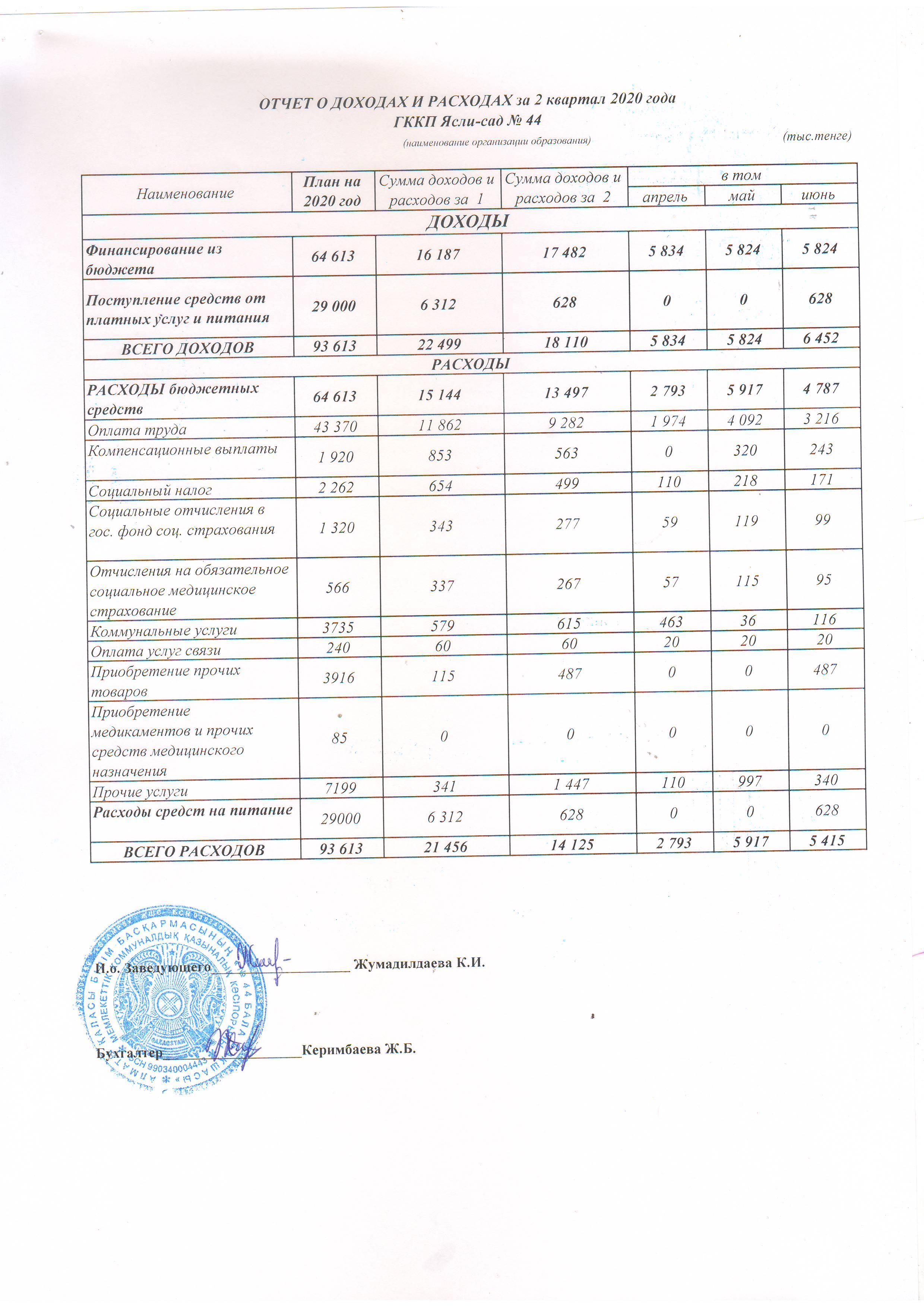 Отчет о доходах и расходах за 2 кв 2020 г