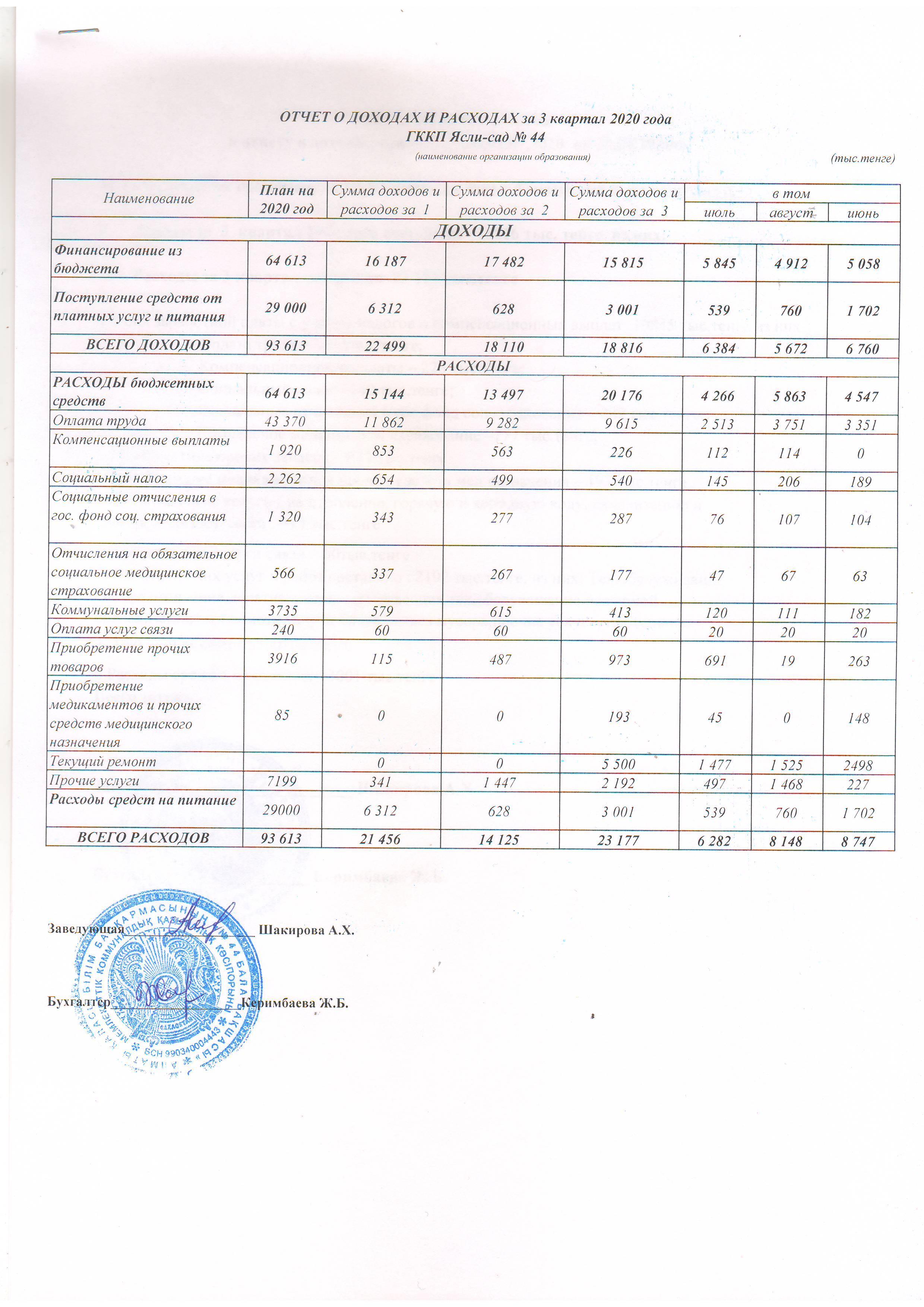 Отчет о доходах и расходах за 3 кв 2020г.