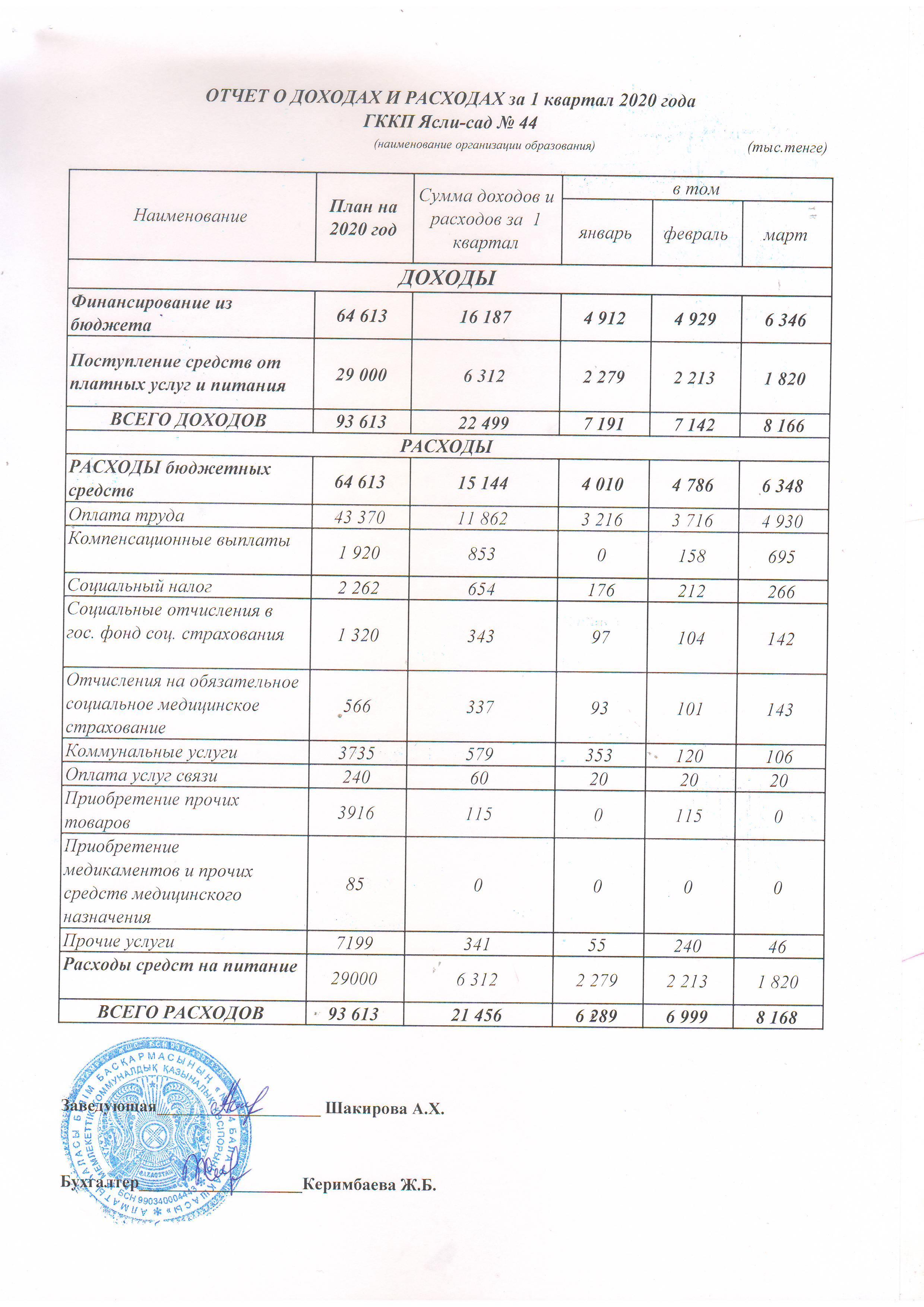 Отчет о доходах и расходах за 1 кв 2020г.