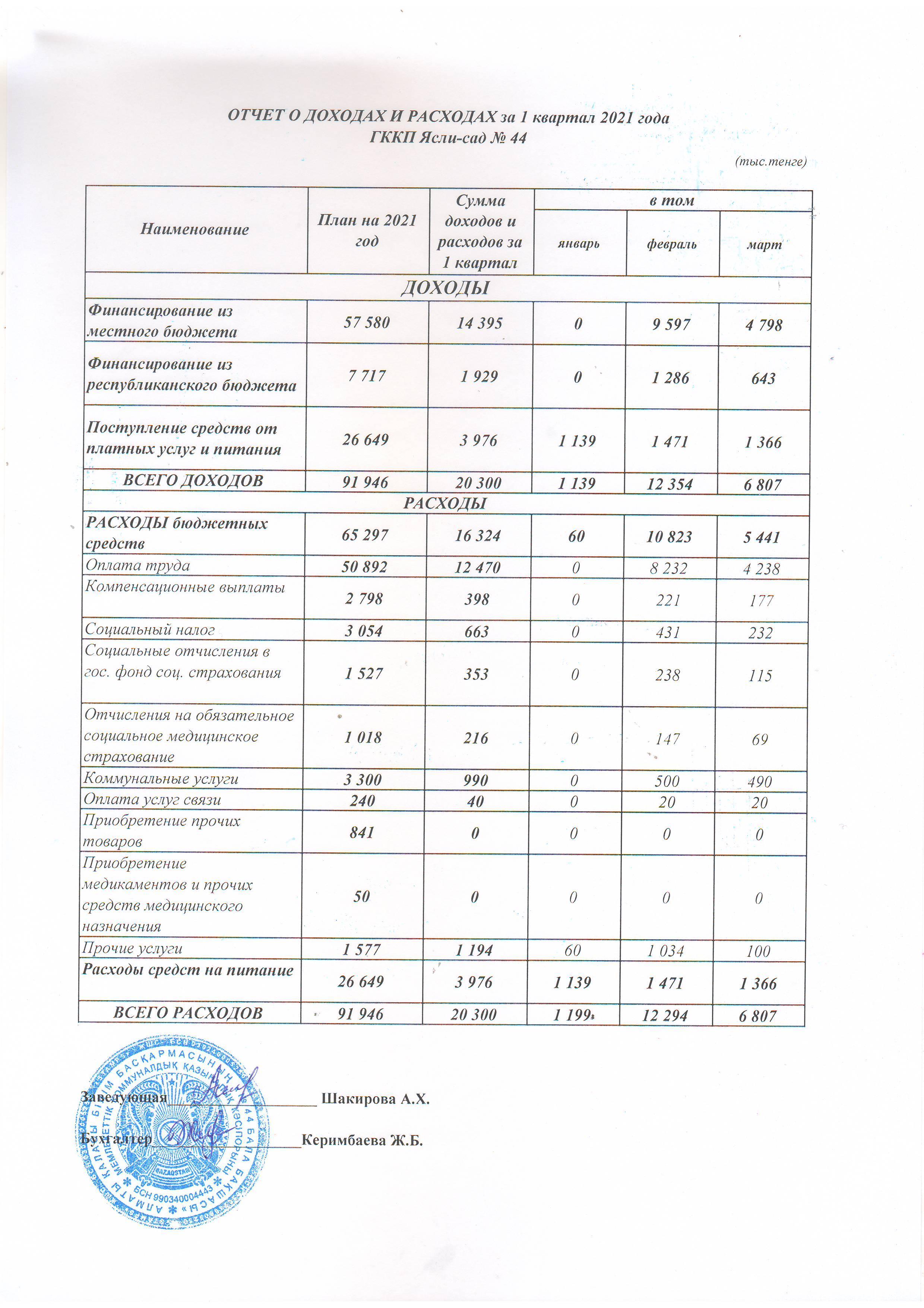 Отчет о доходах и расходах за 1 кв 2021г.